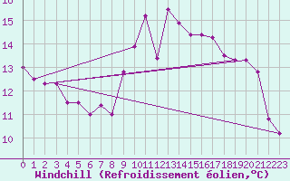 Courbe du refroidissement olien pour Hyres (83)