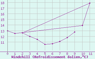 Courbe du refroidissement olien pour Saint-Germain-de-Lusignan (17)