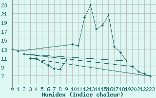 Courbe de l'humidex pour Torla