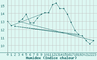 Courbe de l'humidex pour Monte Cimone