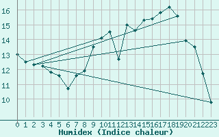 Courbe de l'humidex pour Rouen (76)