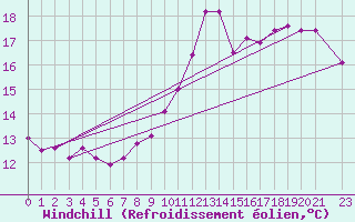 Courbe du refroidissement olien pour Crosby