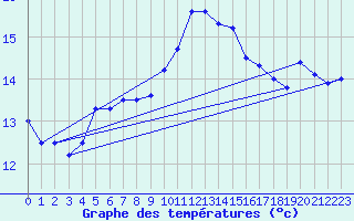 Courbe de tempratures pour Biscarrosse (40)