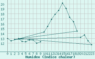 Courbe de l'humidex pour Vichy (03)