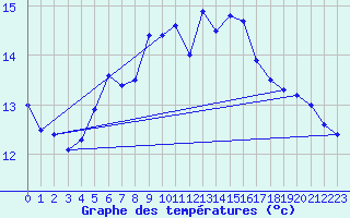 Courbe de tempratures pour Baruth