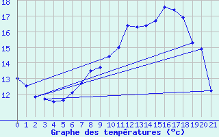 Courbe de tempratures pour Geisingen