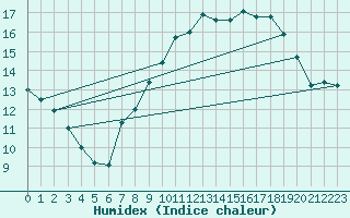 Courbe de l'humidex pour La Rochelle - Aerodrome (17)