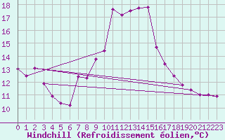 Courbe du refroidissement olien pour Ile Rousse (2B)