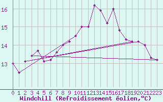 Courbe du refroidissement olien pour Lanvoc (29)