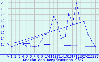 Courbe de tempratures pour Avord (18)