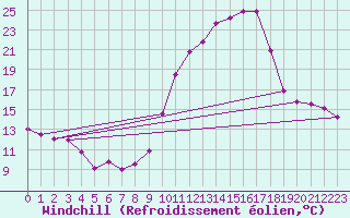 Courbe du refroidissement olien pour La Rochelle - Aerodrome (17)