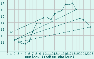 Courbe de l'humidex pour Machrihanish