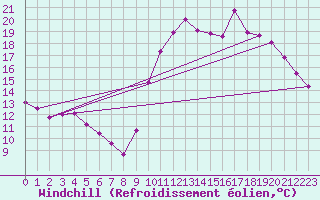 Courbe du refroidissement olien pour Saint-Brevin (44)