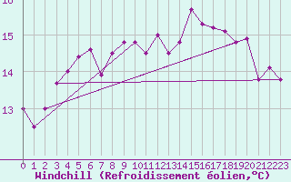 Courbe du refroidissement olien pour Plymouth (UK)