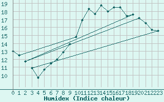 Courbe de l'humidex pour Ble / Mulhouse (68)