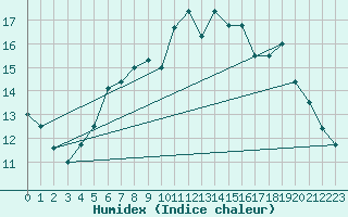 Courbe de l'humidex pour Jomfruland Fyr