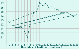 Courbe de l'humidex pour Poliny de Xquer