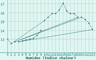 Courbe de l'humidex pour Bannalec (29)