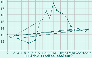 Courbe de l'humidex pour Vejer de la Frontera