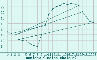 Courbe de l'humidex pour Avord (18)