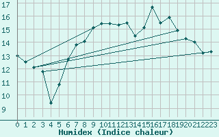 Courbe de l'humidex pour Deuselbach