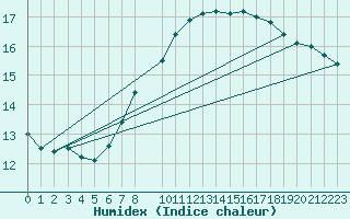 Courbe de l'humidex pour Cabo Busto