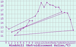 Courbe du refroidissement olien pour Dinard (35)