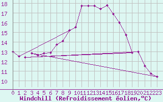 Courbe du refroidissement olien pour Aadorf / Tnikon