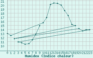 Courbe de l'humidex pour Werl