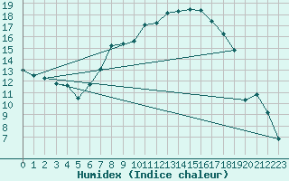 Courbe de l'humidex pour Genthin