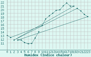 Courbe de l'humidex pour Cap de la Hve (76)