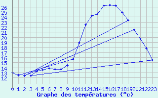 Courbe de tempratures pour Pertuis - Grand Cros (84)