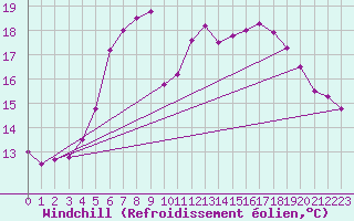 Courbe du refroidissement olien pour Bad Lippspringe