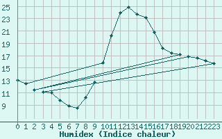 Courbe de l'humidex pour Lugo / Rozas