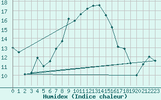 Courbe de l'humidex pour Giessen