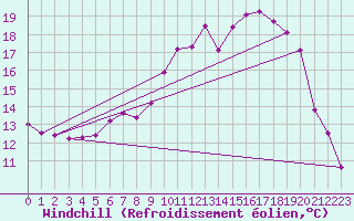 Courbe du refroidissement olien pour Shobdon