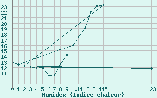 Courbe de l'humidex pour Bras (83)