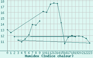 Courbe de l'humidex pour Neuhaus A. R.