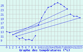 Courbe de tempratures pour Sgur-le-Chteau (19)