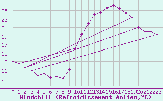 Courbe du refroidissement olien pour Sgur-le-Chteau (19)