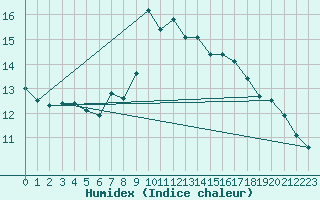 Courbe de l'humidex pour Beograd