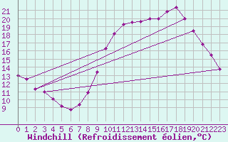 Courbe du refroidissement olien pour Saint-Auban (04)