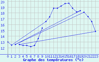 Courbe de tempratures pour Trgueux (22)