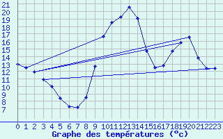 Courbe de tempratures pour Lagrasse (11)