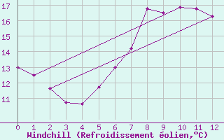 Courbe du refroidissement olien pour Trevico