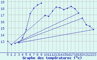 Courbe de tempratures pour Bad Lippspringe