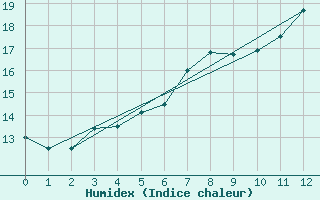 Courbe de l'humidex pour Waldmunchen