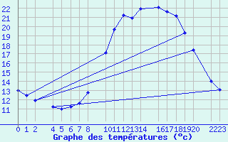 Courbe de tempratures pour Ecija