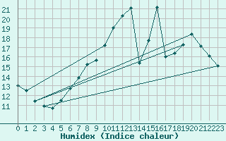 Courbe de l'humidex pour Lobbes (Be)