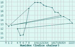 Courbe de l'humidex pour Bujarraloz